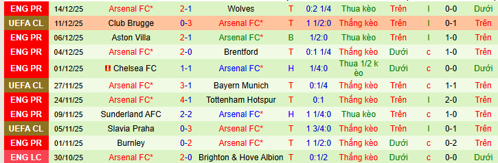 Siêu máy tính dự đoán Everton vs Arsenal, 03h00 ngày 21/12 - Ảnh 2