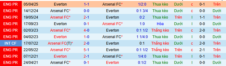 Siêu máy tính dự đoán Everton vs Arsenal, 03h00 ngày 21/12 - Ảnh 3