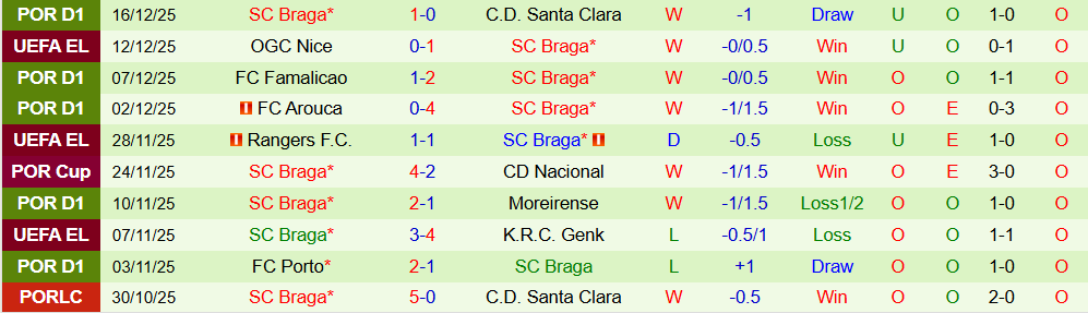 Soi kèo góc Estoril Praia vs Braga, 03h15 ngày 20/12 - Ảnh 2