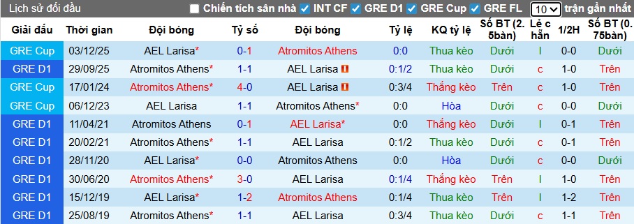 Nhận định, soi kèo AEL Larisa vs Atromitos, 22h30 ngày 21/12: Ca khúc khải hoàn - Ảnh 2