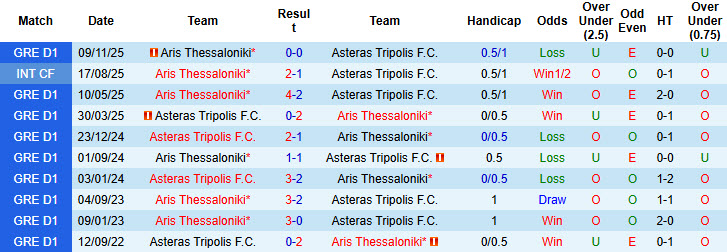 Nhận định, soi kèo Asteras Tripolis vs Aris Thessaloniki, 21h00 ngày 20/12: Cải thiện thứ hạng - Ảnh 4