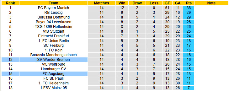 Nhận định, soi kèo Augsburg vs Werder Bremen, 21h30 ngày 20/12: San bằng cách biệt - Ảnh 6