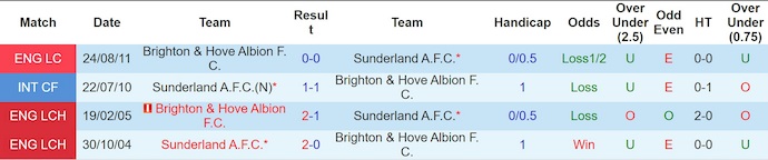 Nhận định, soi kèo Brighton vs Sunderland, 22h00 ngày 20/12: Chủ nhà gặp khó - Ảnh 4