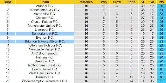 Nhận định, soi kèo Brighton vs Sunderland, 22h00 ngày 20/12: Chủ nhà gặp khó - Ảnh 5