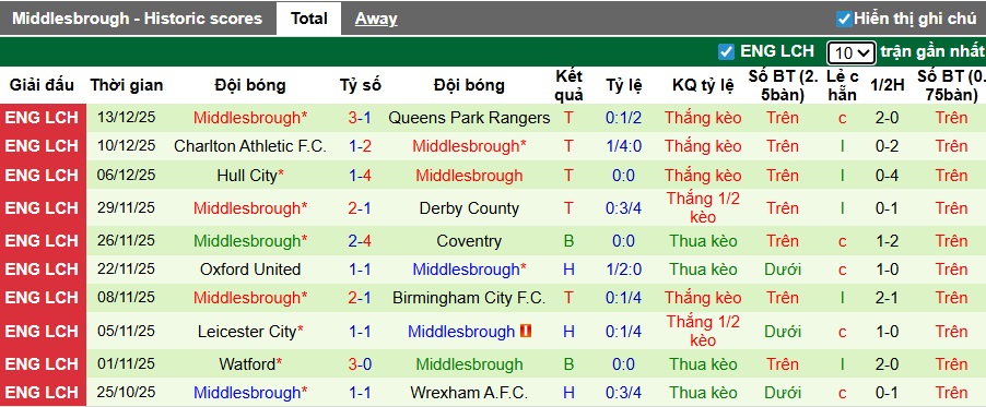 Nhận định, soi kèo Bristol City vs Middlesbrough, 22h00 ngày 20/12: Kéo dài tuần trăng mật - Ảnh 3