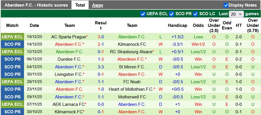 Nhận định, soi kèo Celtic vs Aberdeen, 22h00 ngày 21/12: Nhọc nhằn vượt ải - Ảnh 2