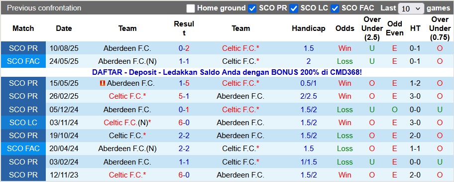 Nhận định, soi kèo Celtic vs Aberdeen, 22h00 ngày 21/12: Nhọc nhằn vượt ải - Ảnh 3