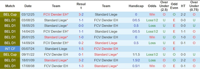 Nhận định, soi kèo Dender vs Standard Liege, 22h00 ngày 20/12: Niềm vui trở lại - Ảnh 4