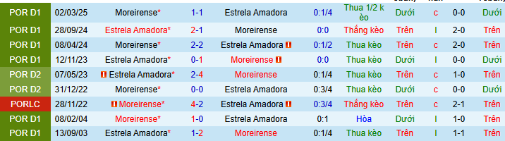 Nhận định, soi kèo Estrela Amadora vs Moreirense - Ảnh 3