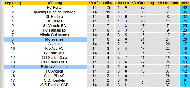 Nhận định, soi kèo Estrela Amadora vs Moreirense - Ảnh 4