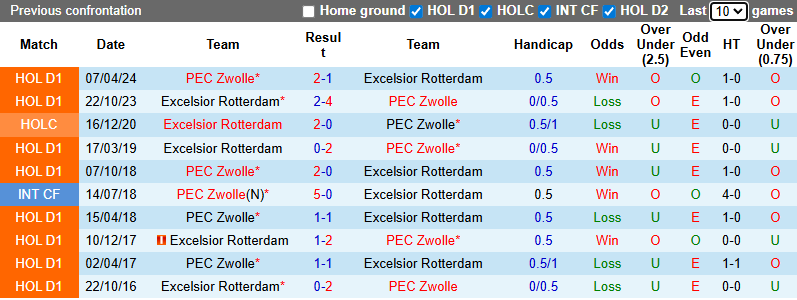 Nhận định, soi kèo Excelsior Rotterdam vs Zwolle, 0h45 ngày 21/12: Tin vào khách - Ảnh 4