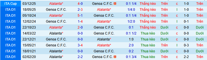 Nhận định, soi kèo Genoa vs Atalanta - Ảnh 3