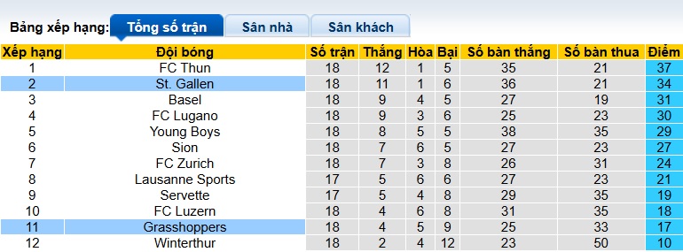 Nhận định, soi kèo Grasshopper vs St. Gallen, 22h30 ngày 21/12: Thắng vì ngôi đầu - Ảnh 1