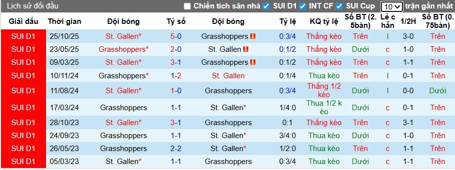 Nhận định, soi kèo Grasshopper vs St. Gallen, 22h30 ngày 21/12: Thắng vì ngôi đầu - Ảnh 2