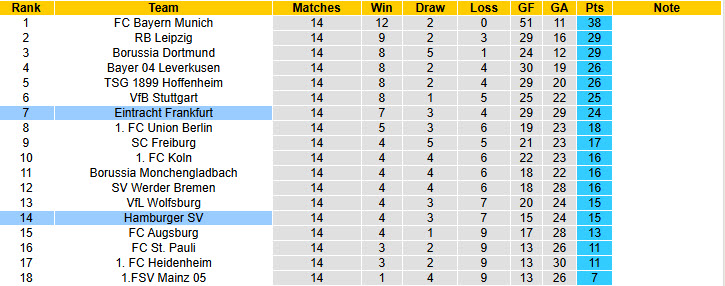 Nhận định, soi kèo Hamburger vs Frankfurt, 21h30 ngày 20/12: Cân tài cân sức - Ảnh 6
