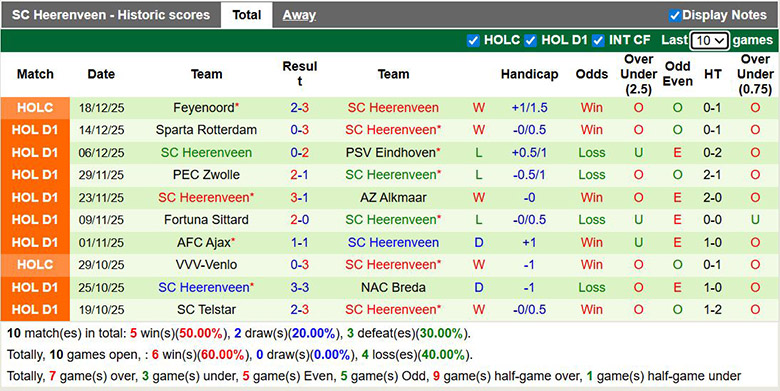 Nhận định, soi kèo Heracles Almelo vs Heerenveen, 22h30 ngày 20/12: Đội khách át vía - Ảnh 3