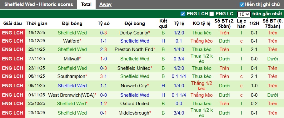 Nhận định, soi kèo Ipswich vs Sheffield Wed, 22h00 ngày 20/12: Không có bất ngờ - Ảnh 3