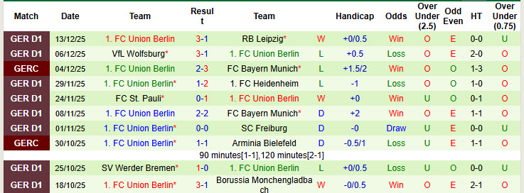 Nhận định, soi kèo Koln vs Union Berlin, 21h30 ngày 20/12: Bầy dê gặp khó - Ảnh 3