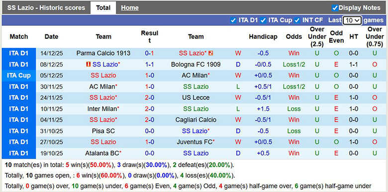 Nhận định, soi kèo Lazio vs Cremonese, 0h ngày 21/12: 3 điểm dễ dàng - Ảnh 2