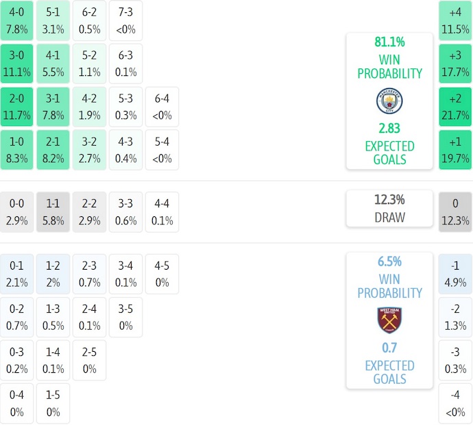 Nhận định, soi kèo Man City vs West Ham, 22h00 ngày 20/12: Tăng tốc - Ảnh 8