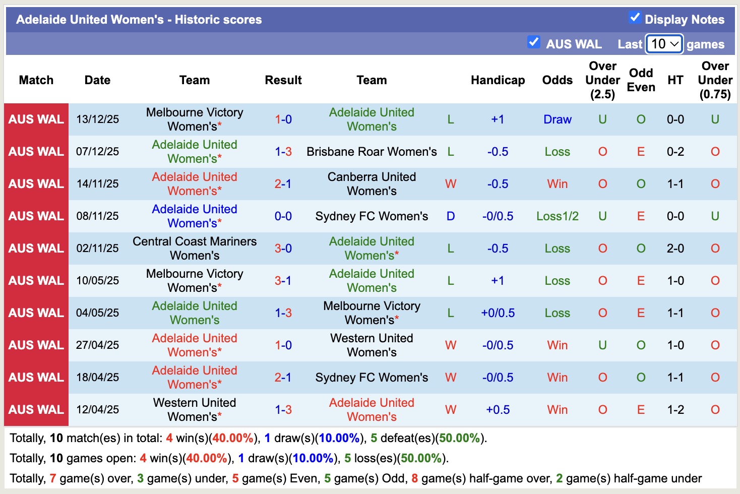 Nhận định, soi kèo Nữ Perth Glory vs Nữ Adelaide United, 16h00 ngày 21/12: Lịch sử gọi tên - Ảnh 3