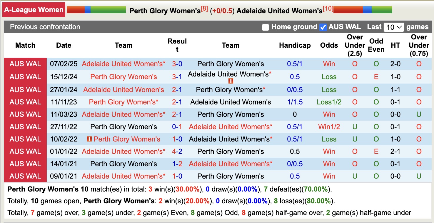 Nhận định, soi kèo Nữ Perth Glory vs Nữ Adelaide United, 16h00 ngày 21/12: Lịch sử gọi tên - Ảnh 4