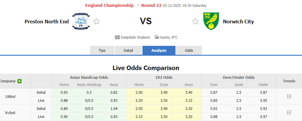 Nhận định, soi kèo Preston North End vs Norwich, 19h30 ngày 20/12: Chim hoàng yến chống trả - Ảnh 1