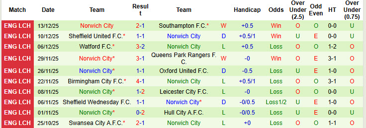 Nhận định, soi kèo Preston North End vs Norwich, 19h30 ngày 20/12: Chim hoàng yến chống trả - Ảnh 3