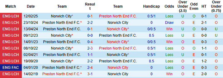 Nhận định, soi kèo Preston North End vs Norwich, 19h30 ngày 20/12: Chim hoàng yến chống trả - Ảnh 4