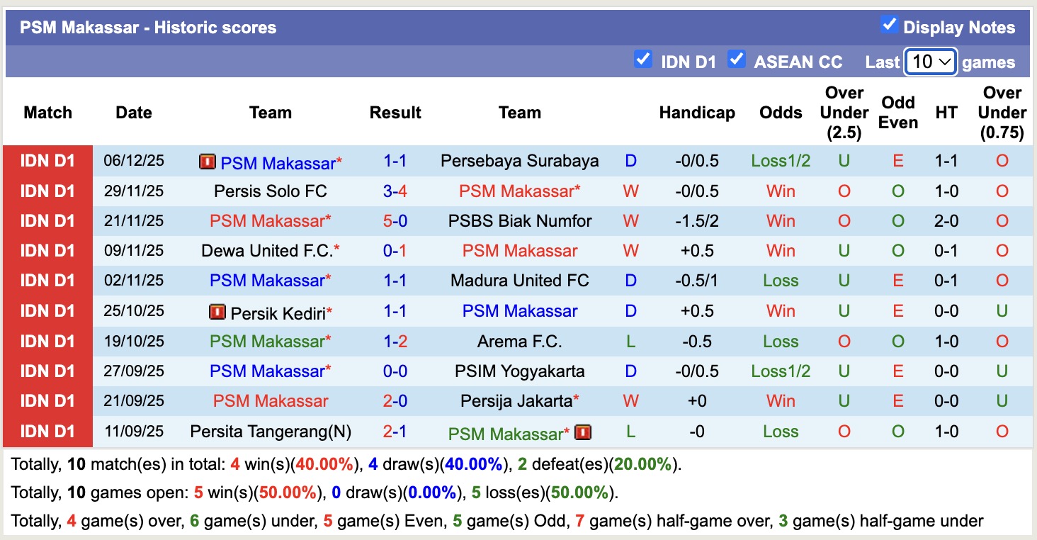 Nhận định, soi kèo PSM Makassar vs Malut United, 15h30 ngày 21/12: Đòi nợ cũ - Ảnh 2