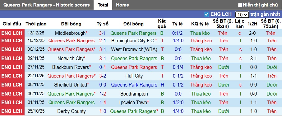 Nhận định, soi kèo QPR vs Leicester, 22h00 ngày 20/12: Xẻ thịt Bầy cáo - Ảnh 4
