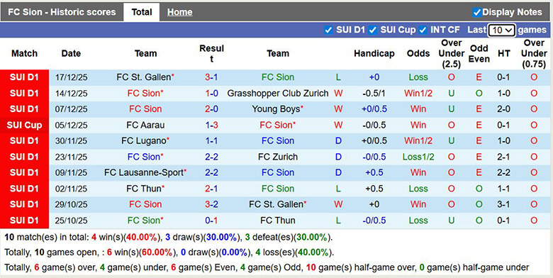 Nhận định, soi kèo Sion vs Winterthur, 0h ngày 21/12: Chênh lệch - Ảnh 2