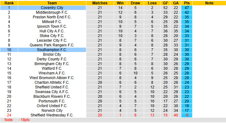 Nhận định, soi kèo Southampton vs Coventry, 19h30 ngày 20/12: Đội đầu bảng ngã ngựa - Ảnh 5