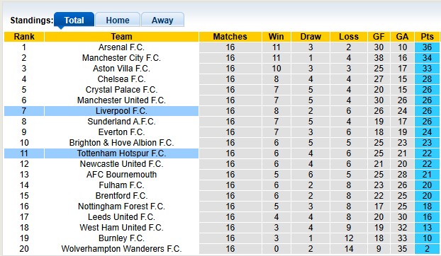 Nhận định, soi kèo Tottenham vs Liverpool, 0h30 ngày 21/12: Tối hậu thư cho Frank - Ảnh 4