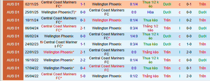 Nhận định, soi kèo Wellington Phoenix vs Central Coast Mariners - Ảnh 4