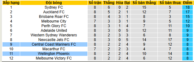 Nhận định, soi kèo Wellington Phoenix vs Central Coast Mariners - Ảnh 5