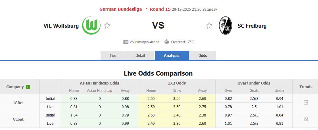 Nhận định, soi kèo Wolfsburg vs Freiburg, 21h30 ngày 20/12: Bầy sói vực dậy tinh thần - Ảnh 1