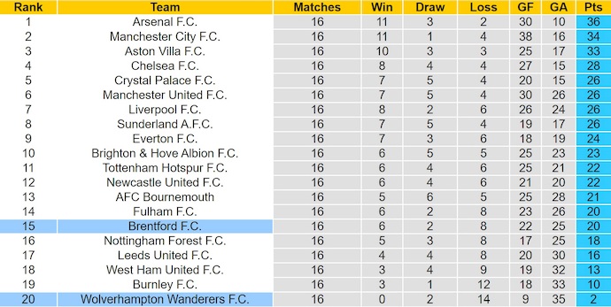 Nhận định, soi kèo Wolves vs Brentford, 22h00 ngày 20/12: Tận dụng cơ hội - Ảnh 5
