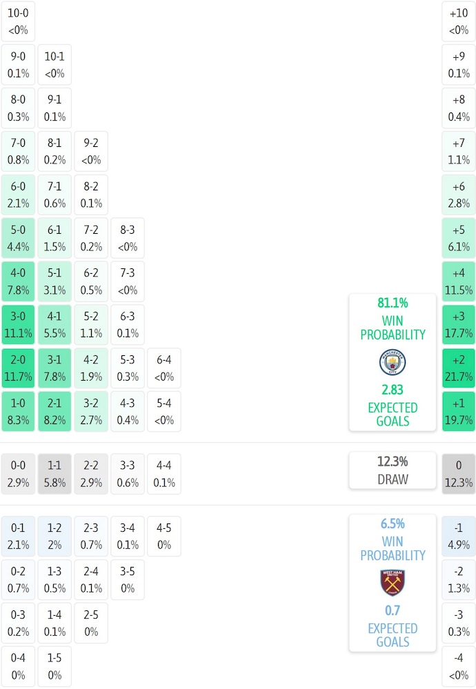 Siêu máy tính dự đoán Man City vs West Ham, 22h00 ngày 20/12 - Ảnh 2