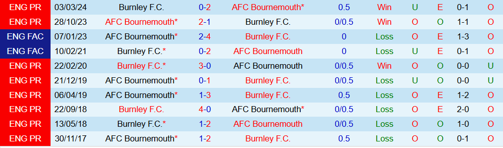 Soi kèo góc Bournemouth vs Burnley, 22h00 ngày 20/12 - Ảnh 3