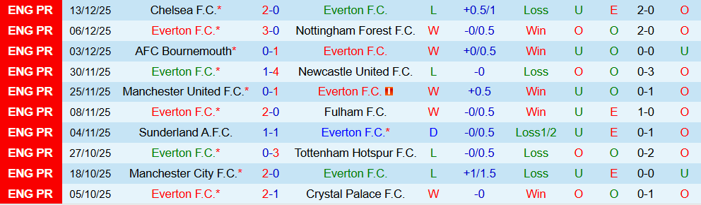 Soi kèo góc Everton vs Arsenal, 03h00 ngày 21/12 - Ảnh 1