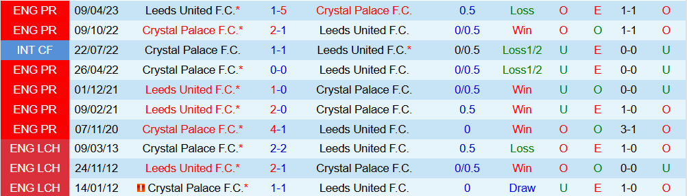 Soi kèo góc Leeds vs Crystal Palace, 03h00 ngày 21/12 - Ảnh 3
