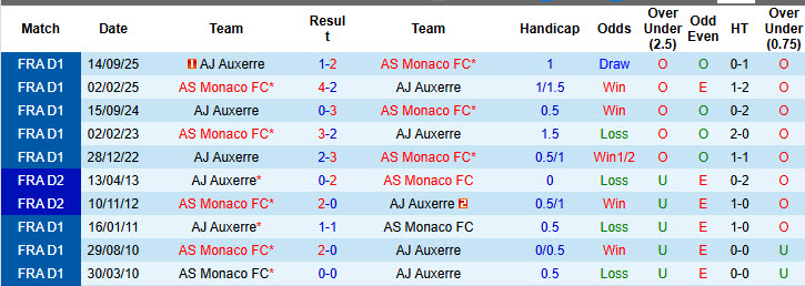 Nhận định, soi kèo Auxerre vs Monaco, 20h45 ngày 21/12: Giằng co tới cùng - Ảnh 4