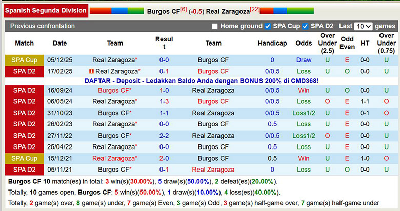 Nhận định, soi kèo Burgos vs Real Zaragoza, 0h30 ngày 22/12: Chỉ 1 là đủ - Ảnh 1