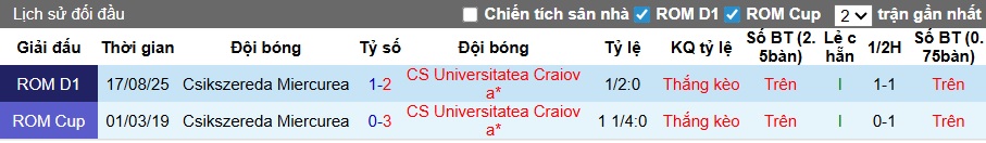 Nhận định, soi kèo Craiova vs Miercurea, 01h00 ngày 23/12: Bắt nạt tân binh - Ảnh 2