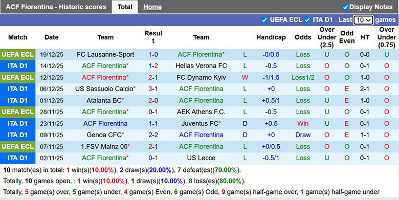 Nhận định, soi kèo Fiorentina vs Udinese, 0h ngày 22/12: Chuỗi thảm họa - Ảnh 2