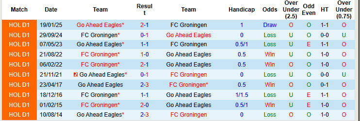Nhận định, soi kèo Go Ahead Eagles vs Groningen, 20h30 ngày 21/12: Điểm số quan trọng - Ảnh 4