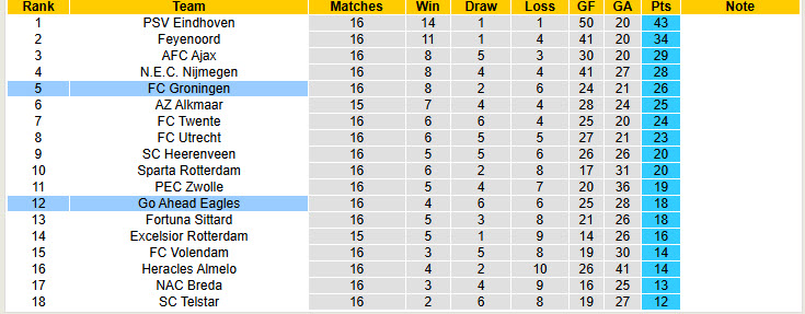 Nhận định, soi kèo Go Ahead Eagles vs Groningen, 20h30 ngày 21/12: Điểm số quan trọng - Ảnh 5