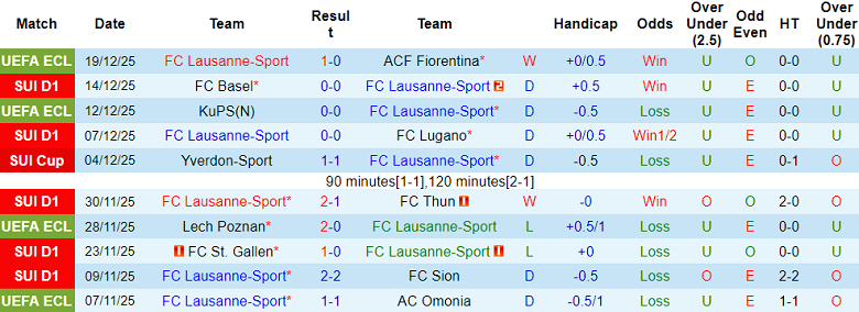 Nhận định, soi kèo Lausanne Sport vs Luzern, 20h00 ngày 21/12: Thua tiếp - Ảnh 1