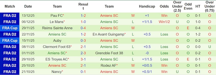 Nhận định, soi kèo Le Havre vs Amiens, 23h30 ngày 21/12: Không đơn giản - Ảnh 3
